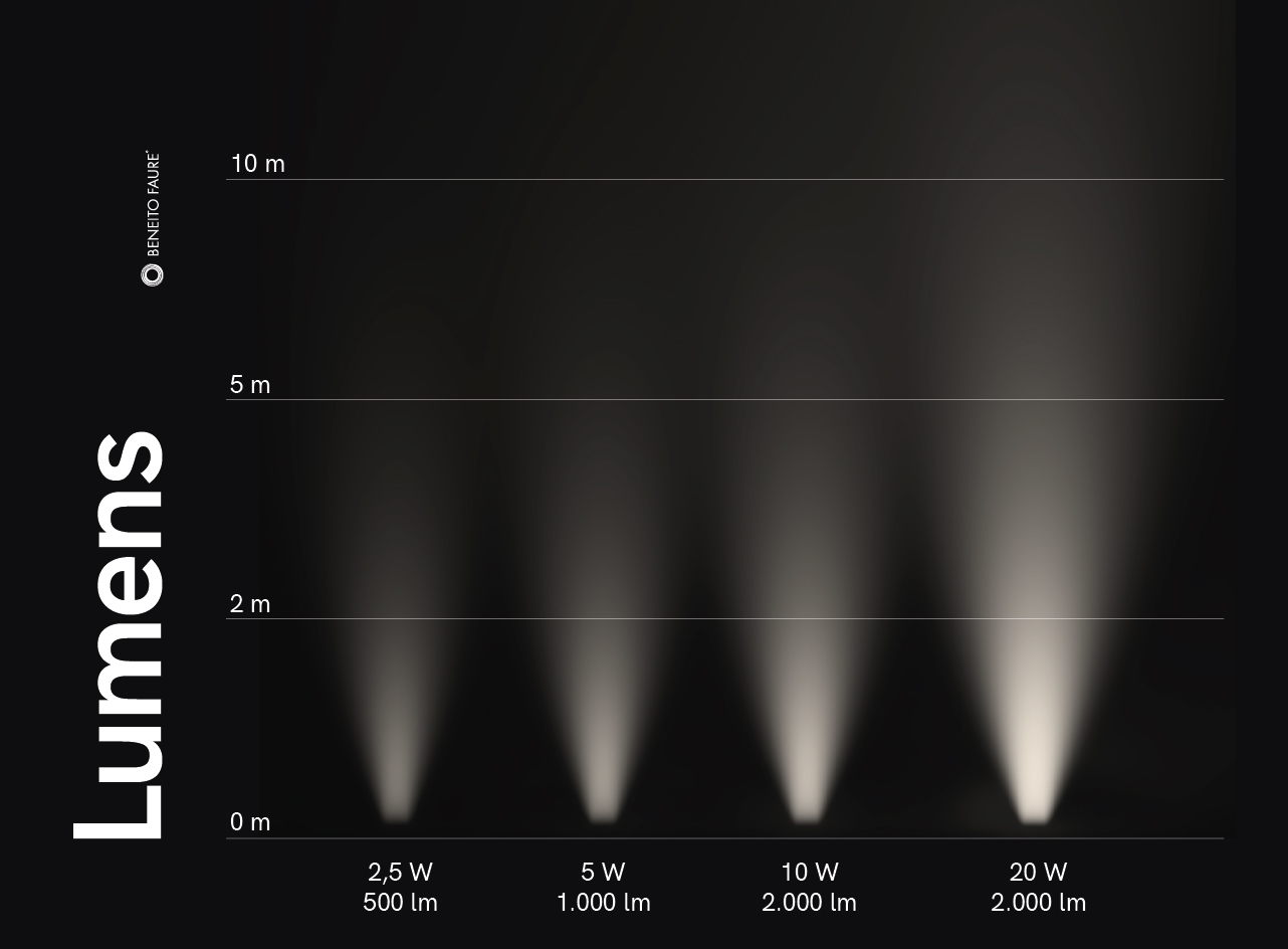 Qu Son El Flujo Luminoso Y La Intensidad Luminosa Beneito Faure