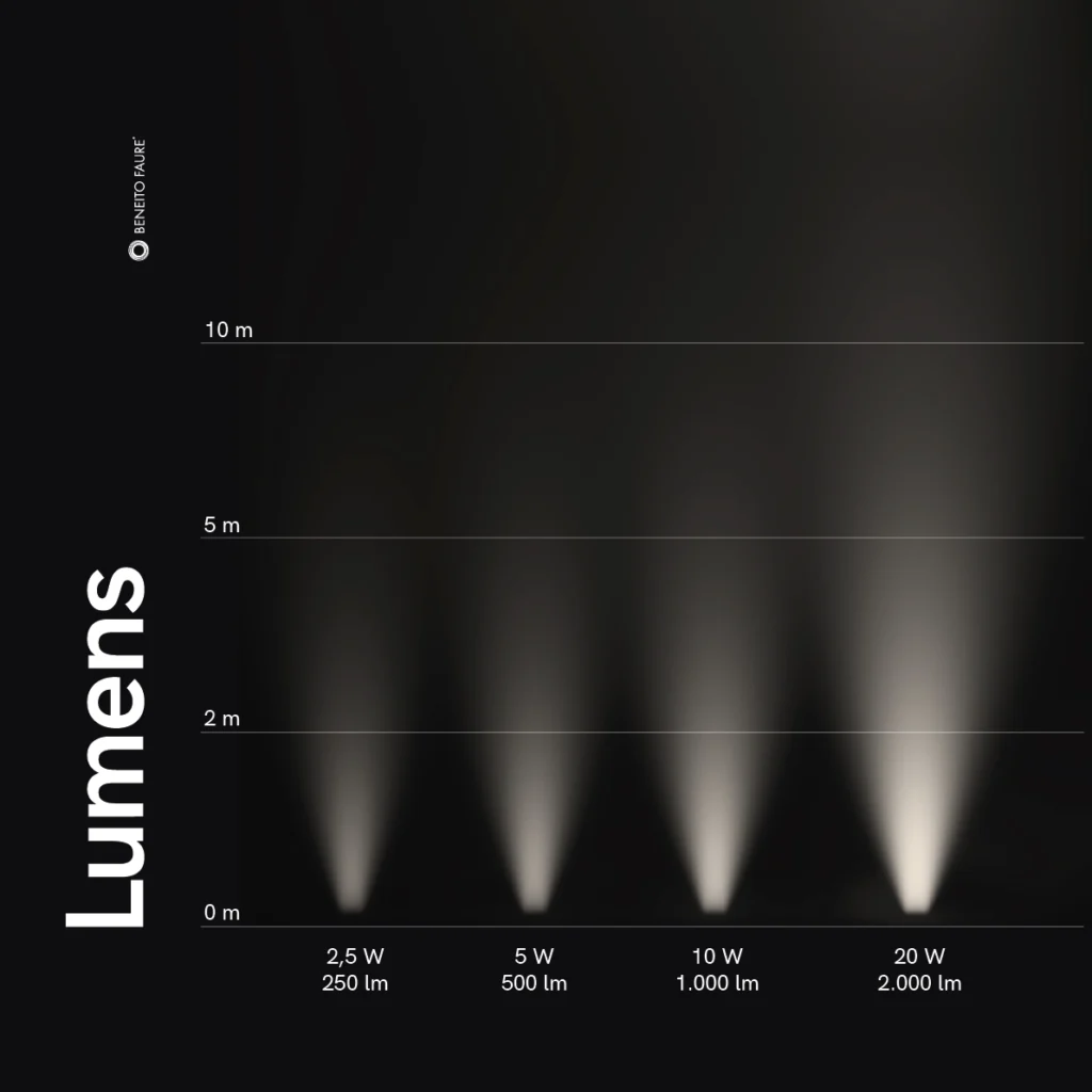 ¿Qué son el flujo luminoso y la intensidad luminosa?